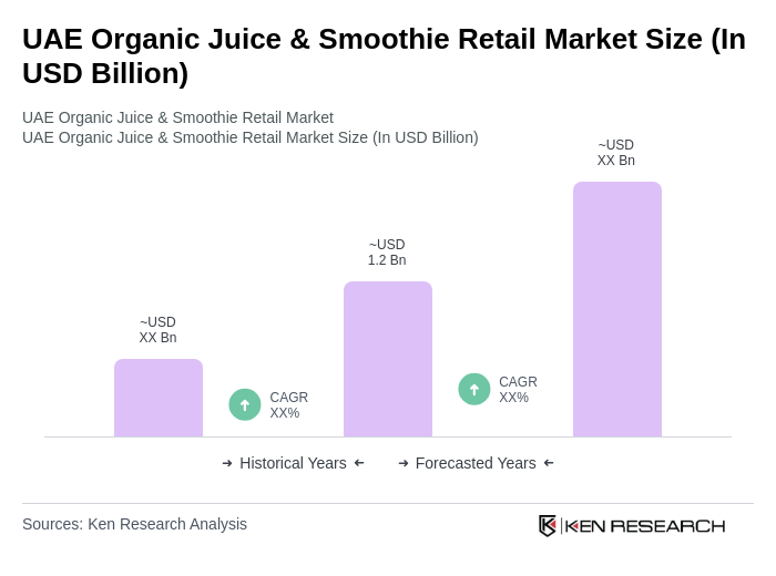 UAE Organic Juice & Smoothie Retail Market Size